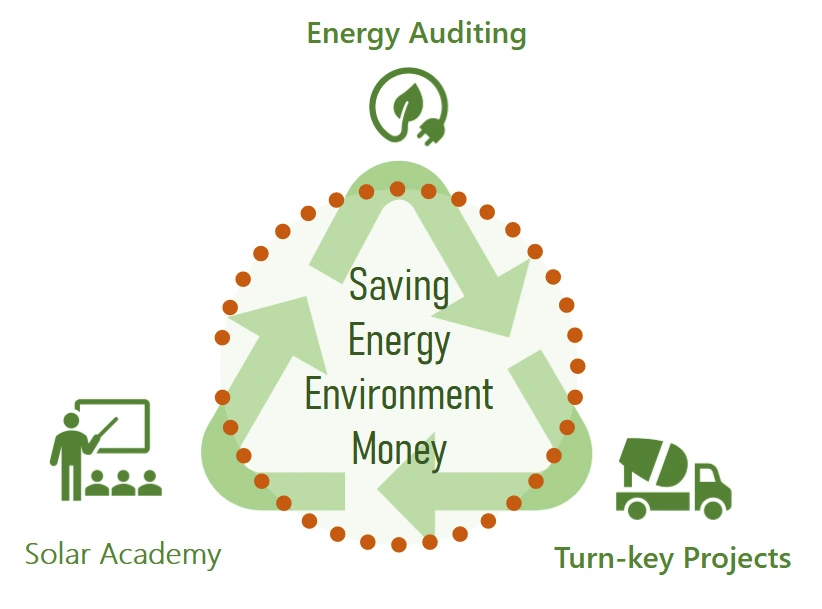 Saving Energy, Environment, Money. Energy Auditing, Solar Academy, Turn-key Projects